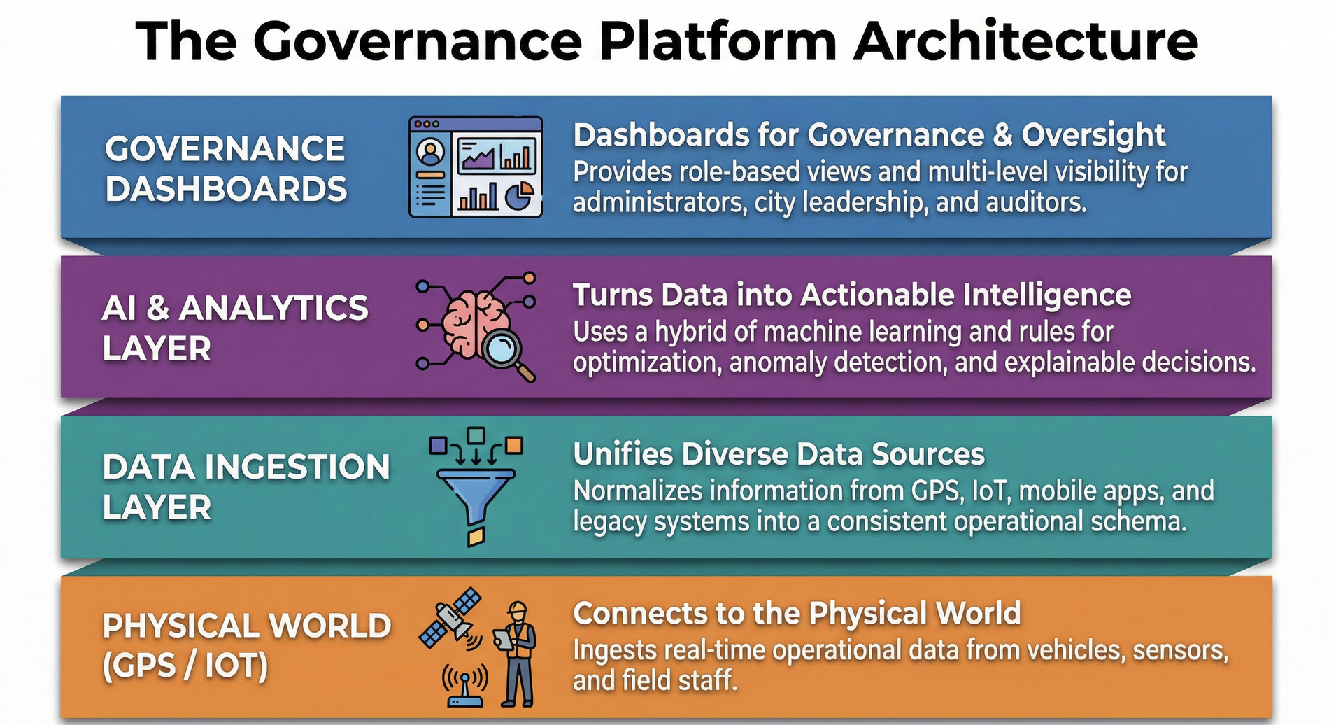 The Governance Platform Architecture showing 4 layers: Governance Dashboards, AI & Analytics Layer, Data Ingestion Layer, and Physical World