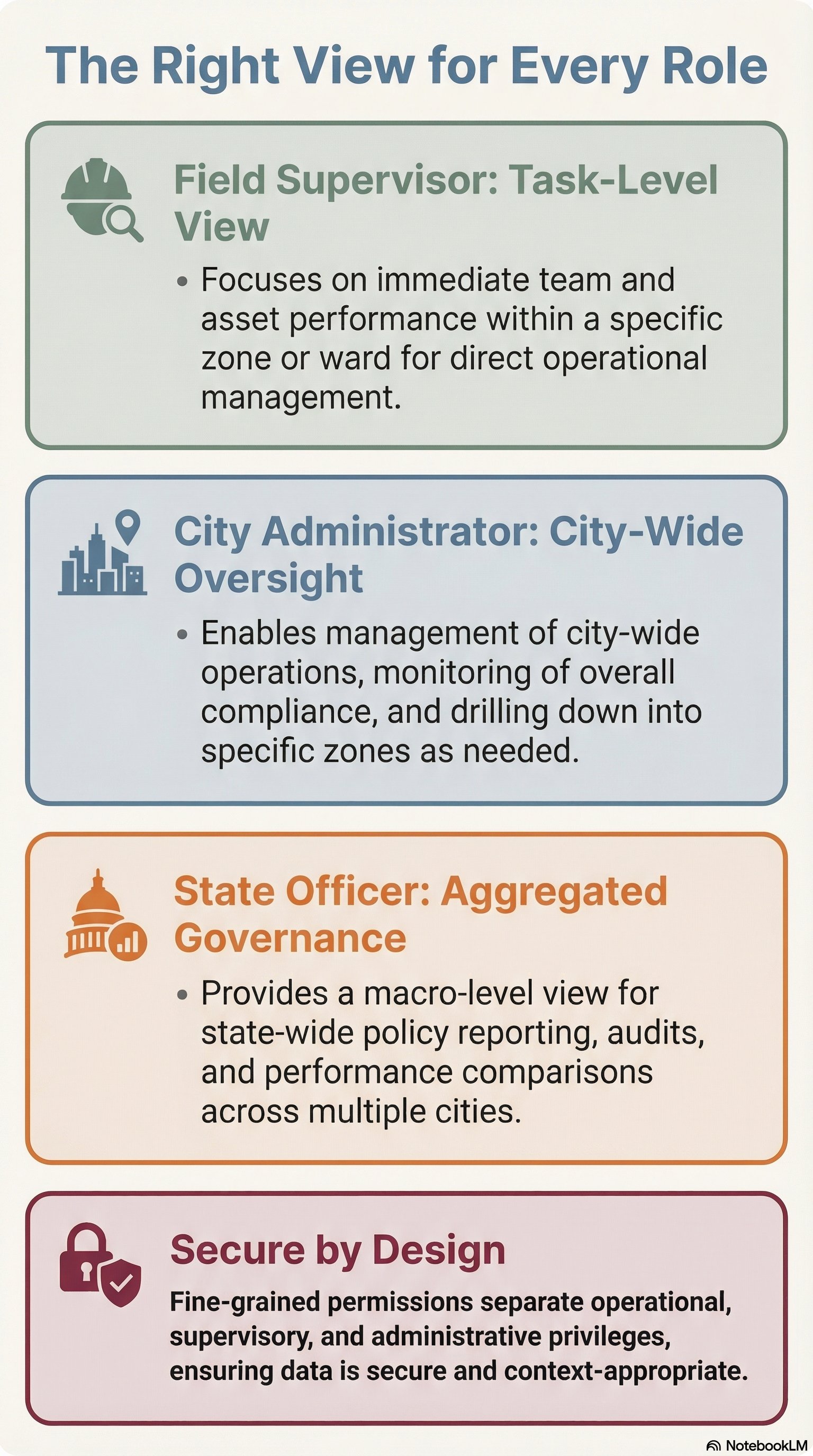 Role-based views for Field Supervisor, City Administrator, State Officer, with secure permissions